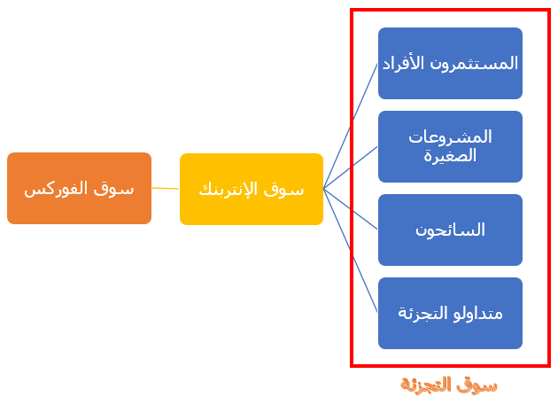 متداولو سوق الفوركس