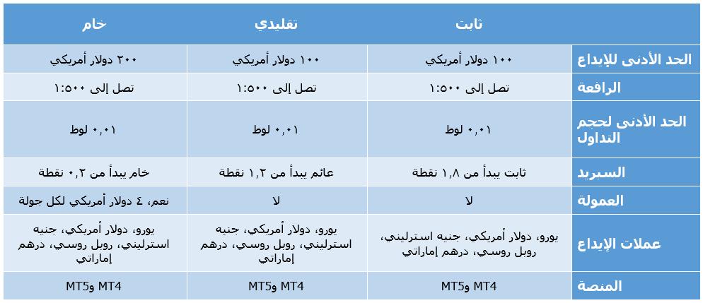 حسابات تداول شركة HYCM